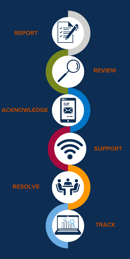 Report, Review, Acknowledge, Support, Resolve, Track
